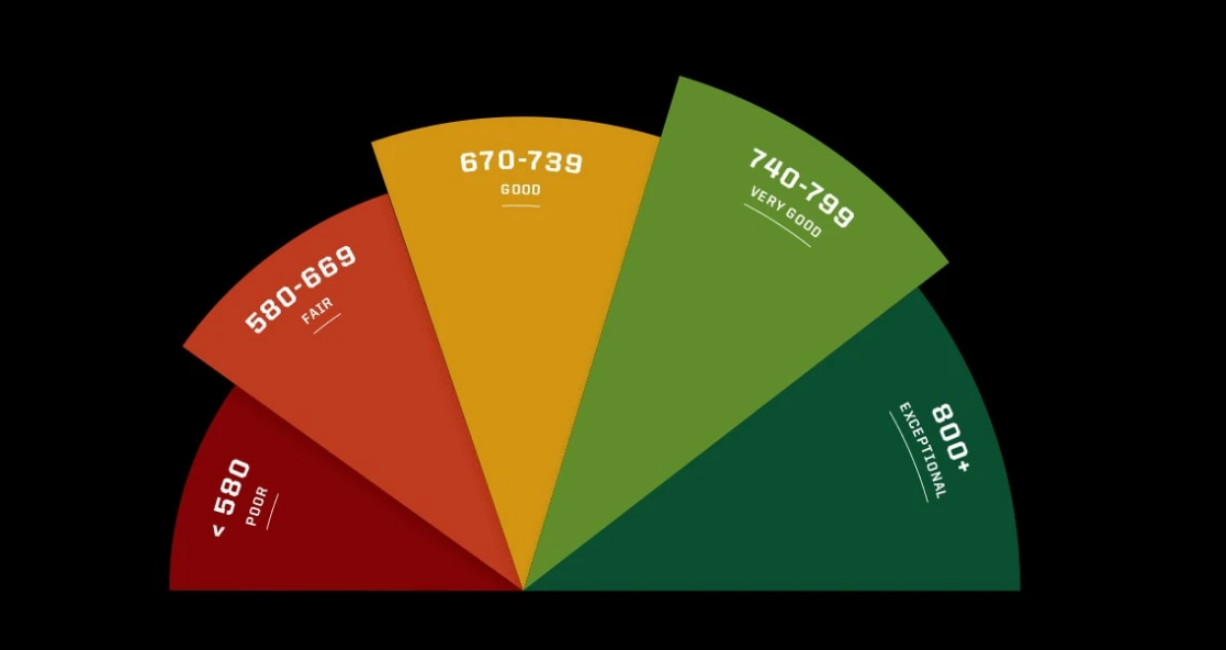 credit score